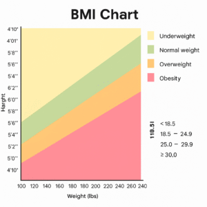 BMI Chart showing weight and height ranges for underweight, normal weight, overweight, and obesity categories